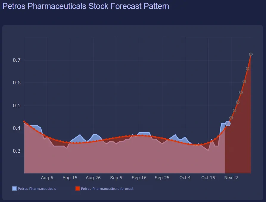 Bullish