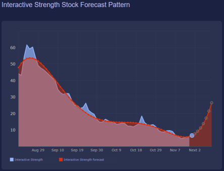 Bullish