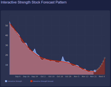 Bullish