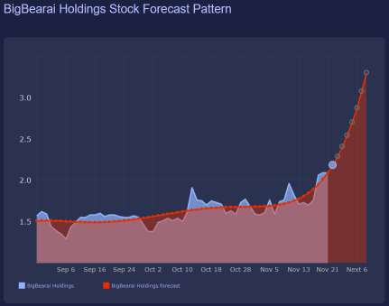 Bullish