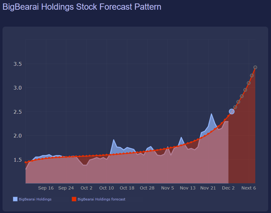 Bullish