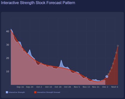 Bullish