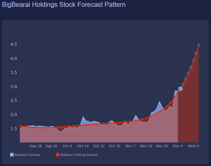 Bullish