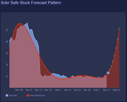 Bullish PT $5