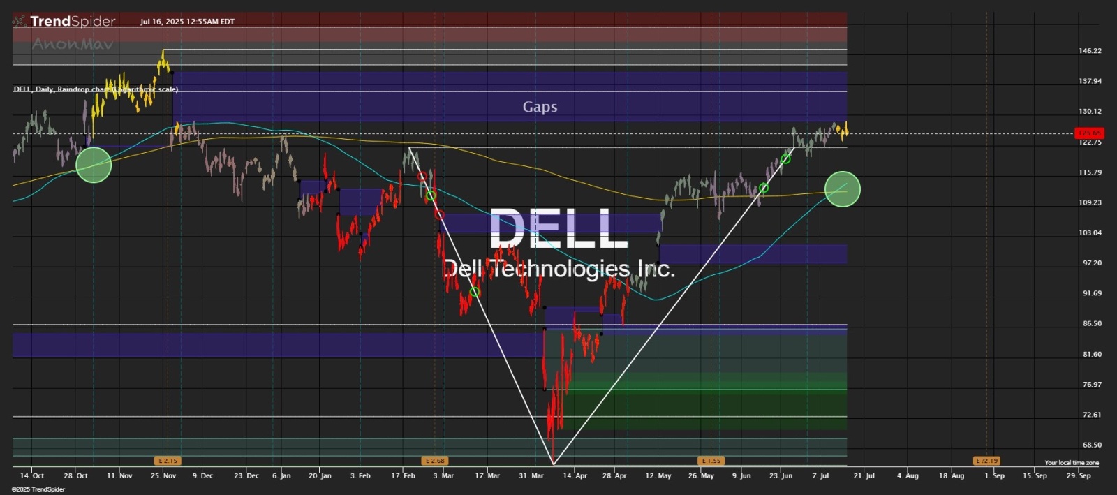 戴尔科技(DELL.US)$ V形态变成金叉- moomoo 社区