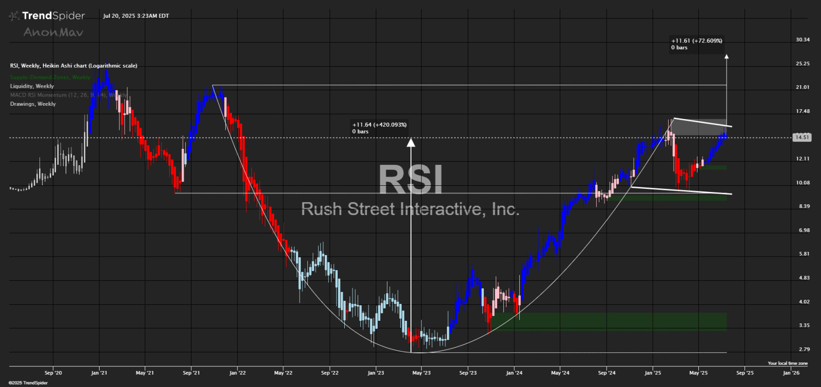 Rush Street Interactive (RSI.US)$ Grab your cups - moomoo Community