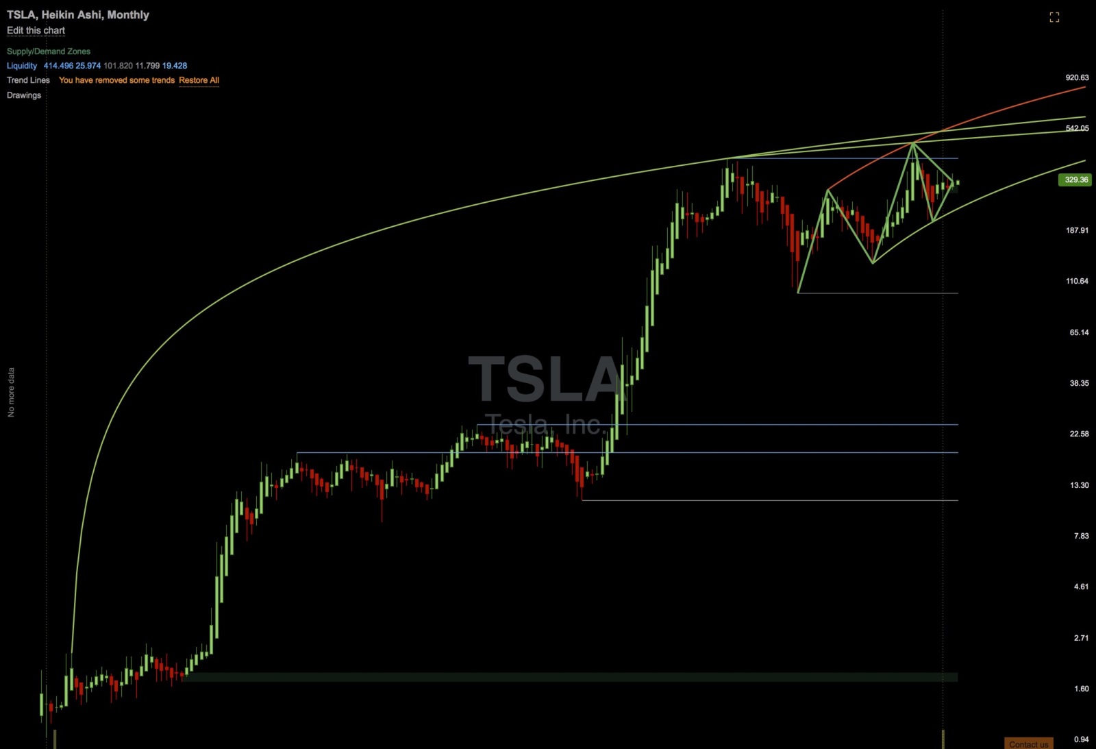 テスラ (TSLA.US)$ 1ヶ月前、テスラ（TSLA）の株価は329ドルで