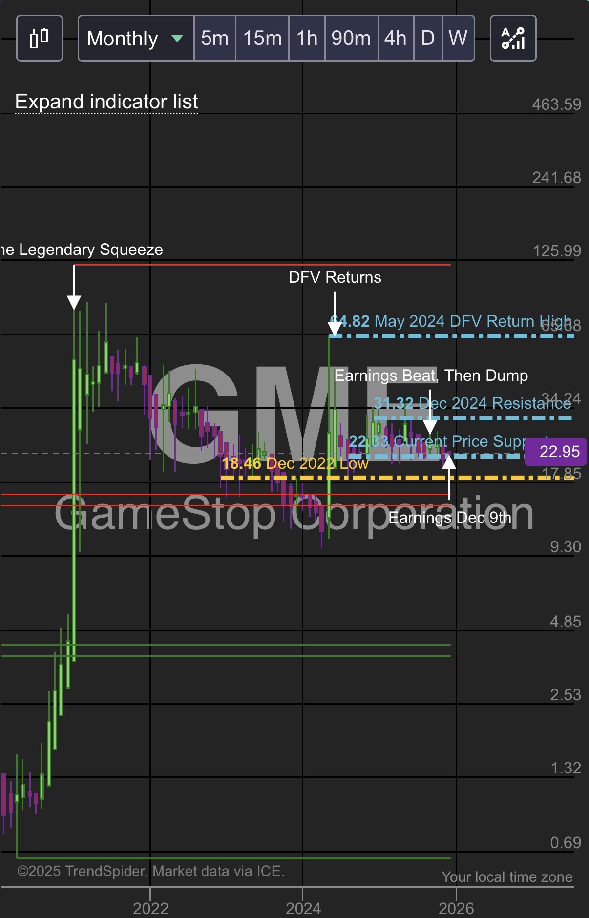 I noticed that GameStop lost its winning streak once it broke $23.33 and $23.11. It's the little things.