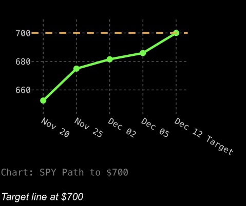 SPY到12月12日达到700美元的路径
