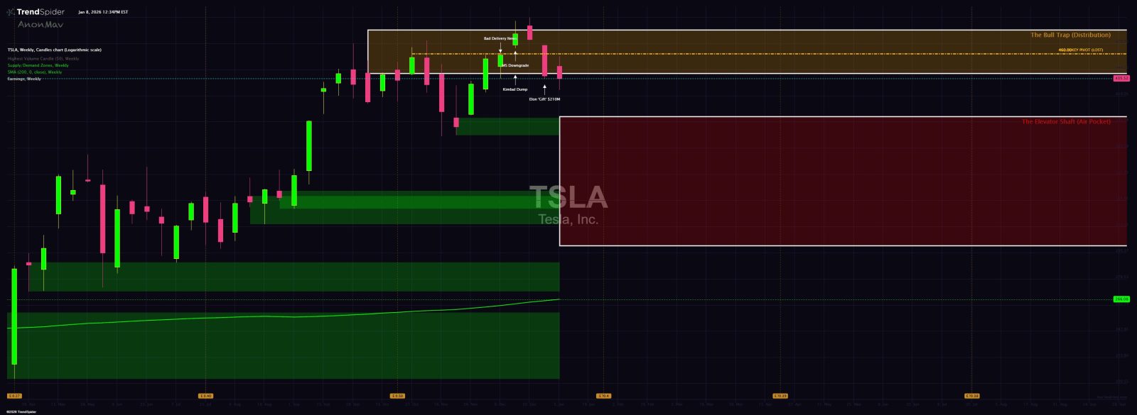 特斯拉(TSLA.US)$ 我称之为电梯井[链接: TSLA，由AnonMav在TrendSpider上发布的周线... - moomoo 社区