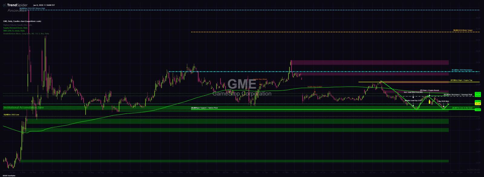 游戏驿站(GME.US)$ 目前高于21美元[链接: GME,日线蜡烛图由AnonMav发布在TrendSpide... - moomoo 社区