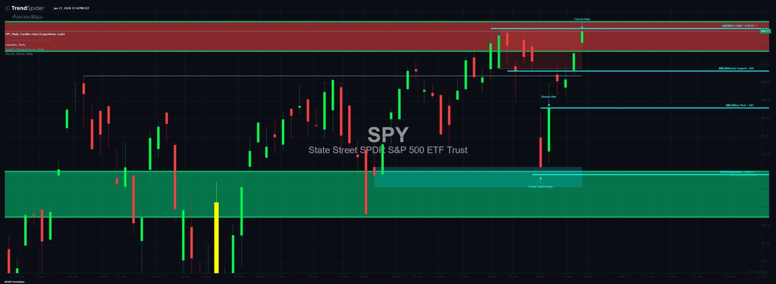 标普500ETF-SPDR (SPY.US)$ 在676（不能跌破）和697（无法突破）之间胶着。特朗普1月20日的关... - moomoo 社区