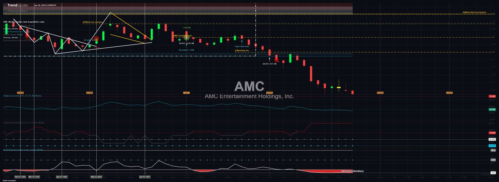 AMC Entertainment (AMC.US)$ Oversold is an understatement ... - moomoo  Community