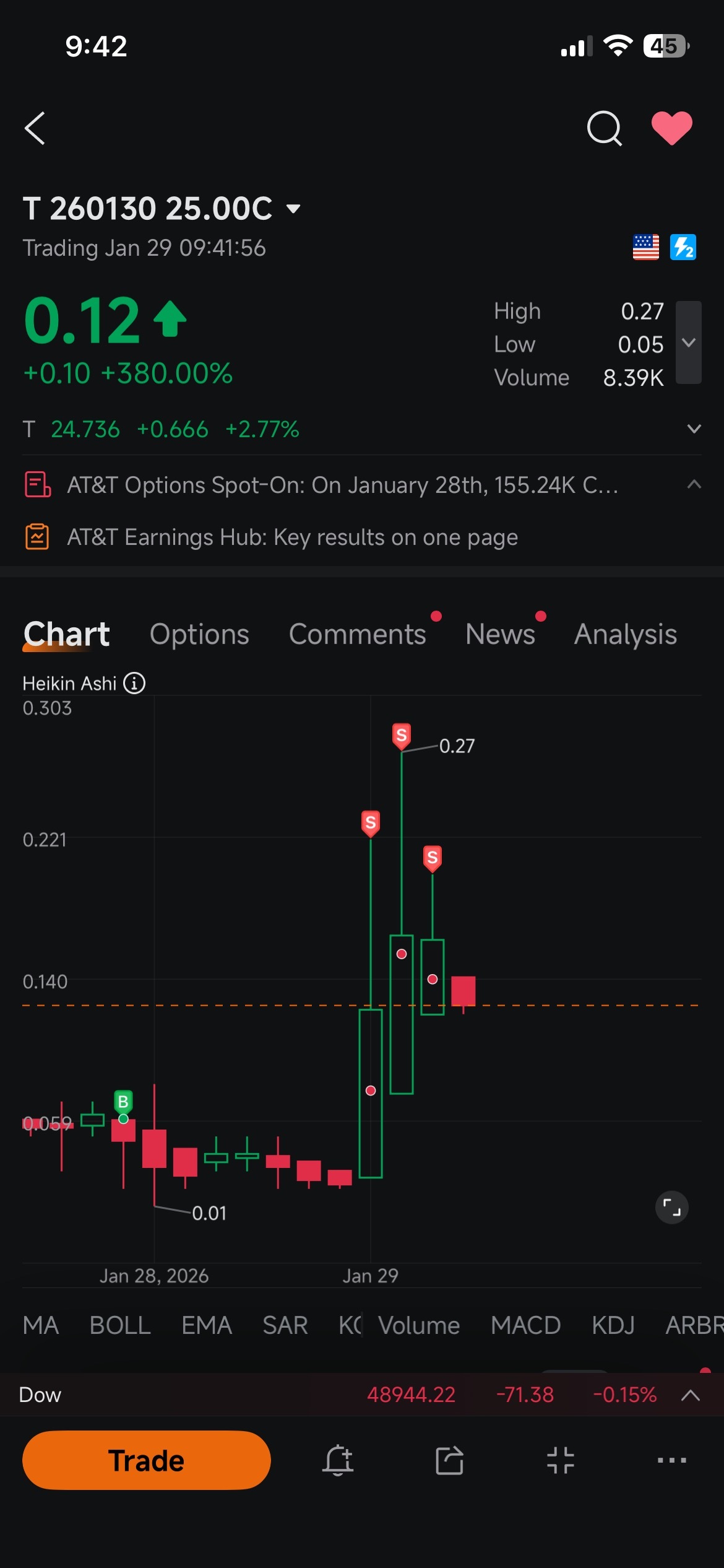 AT&T (T.US)$ 25ドルの週次コールオプションから300ドルの利益を確定 - moomooコミュニティ