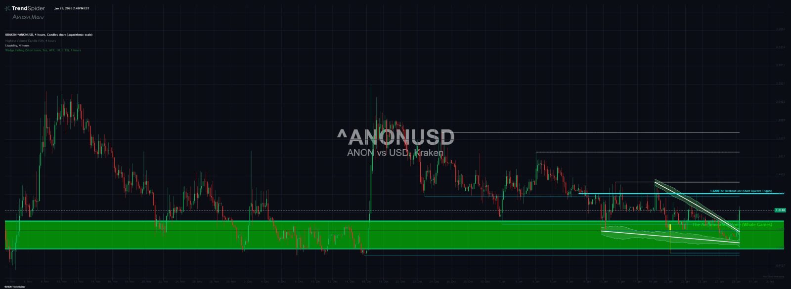 Solana (SOL.CC)$ ソラナネットワーク上のANONUSD - 4時間足の下降ウェッジブレイクアウト - ... -  moomooコミュニティ