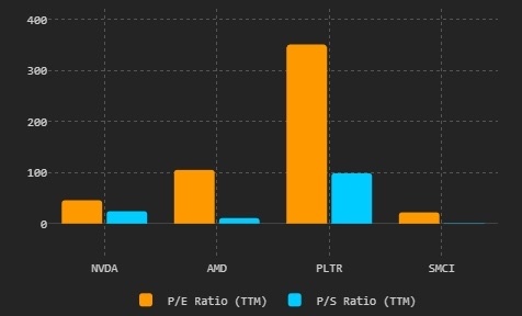 AI sector valuations: Priced for perfection $NVIDIA (NVDA.US)$$Advanced Micro Devices (AMD.US)$$Palantir (PLTR.US)$$Super Micro Computer (SMCI.US)$