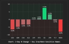 Visual Summary - 3 day % moves
