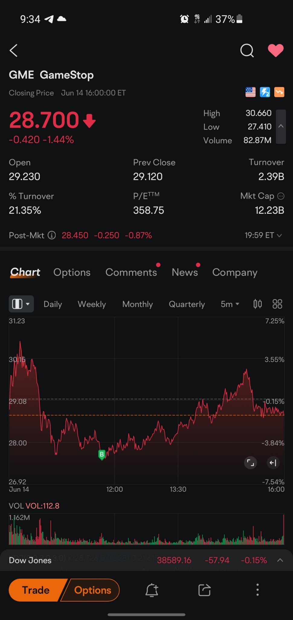 金曜日の下落を買ってどうだったか？