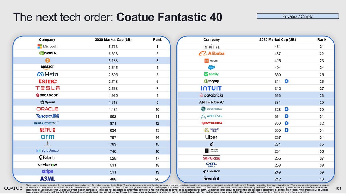 COATUE just released their 2030 tech Market Cap projections ... - moomoo  Community