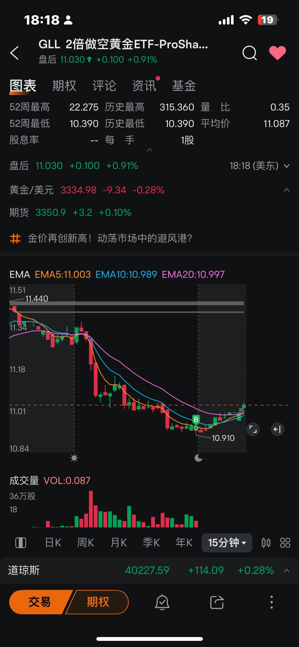 $黄金/美元 (XAUUSD.CFD)$ 尾盘买进去黄金就开始跌?有点爽了