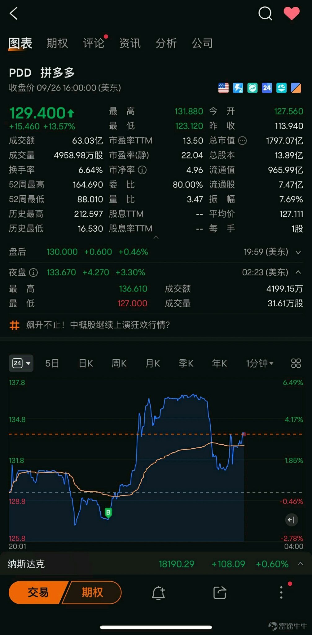 剛剛夜盤低位有多少加倉或上車的？ $拼多多 (PDD.US)$