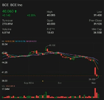 BCE株を買い、売り、または保有する時期は？