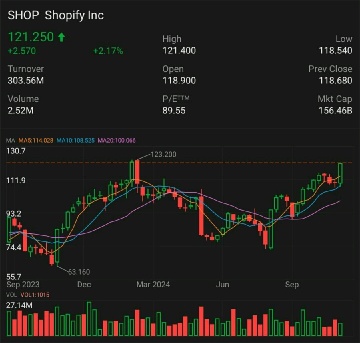 🚨 shopify：下一家可能起飛的零售股票！