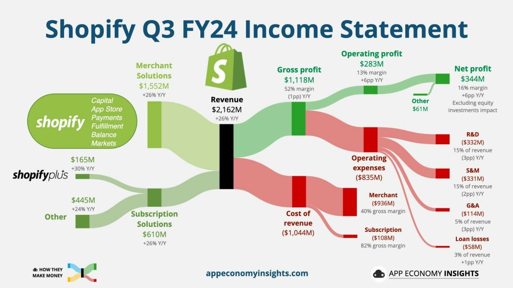 Free cash flow!!!! The biggest metric!!! Shopify has built something dominant!