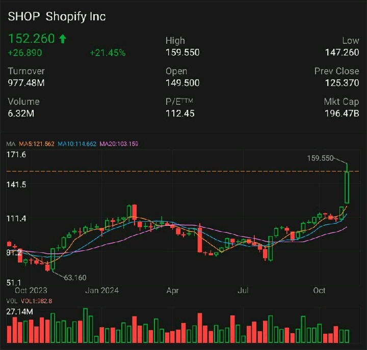 Free cash flow!!!! The biggest metric!!! Shopify has built something dominant!