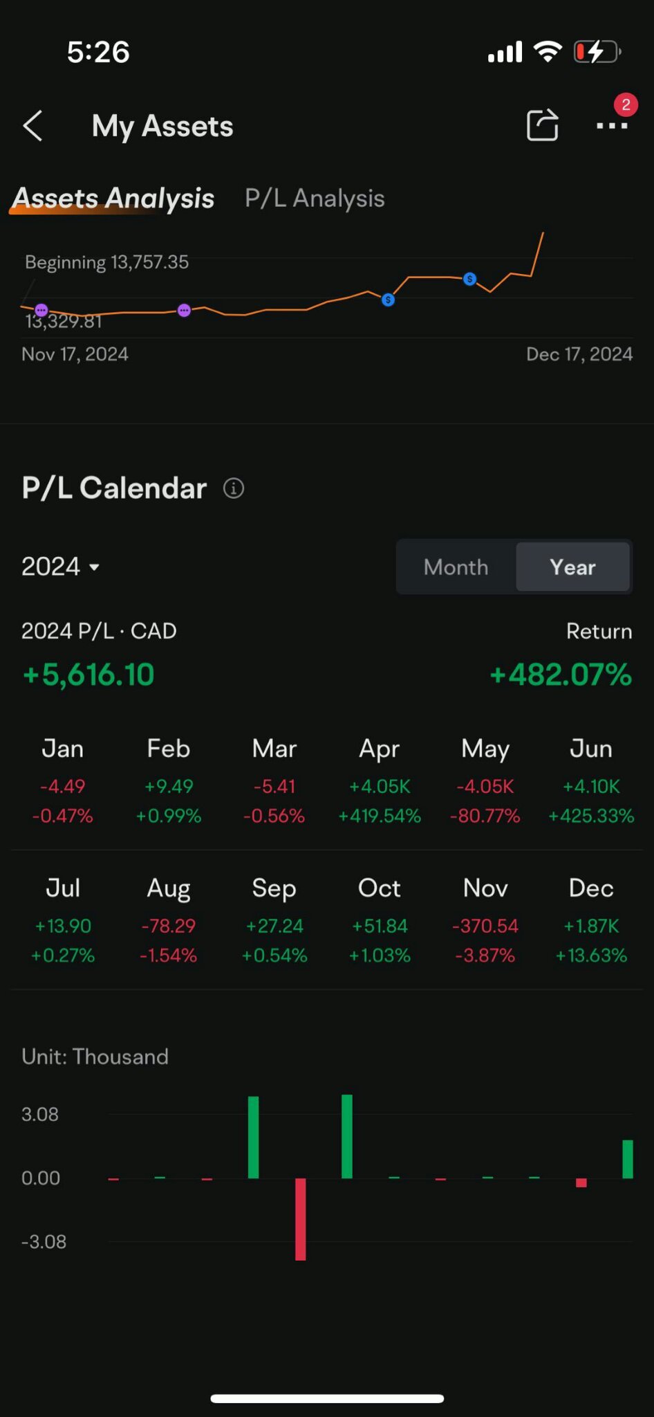 2024年 TFSA 之旅：盈利率達482.07%