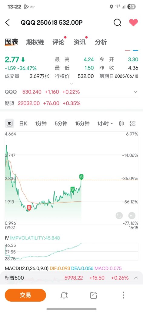 End today's battle, wait for the Federal Reserve meeting later, and then buy a straddle to see 👀.