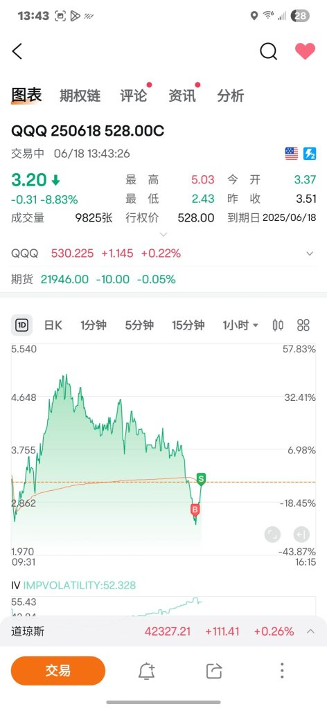 It's back to the support level, must take a bit.