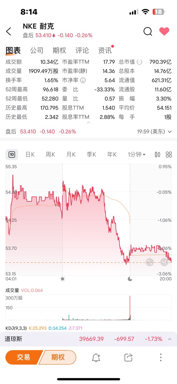 What operation is it to raise the price in these last 15 minutes?