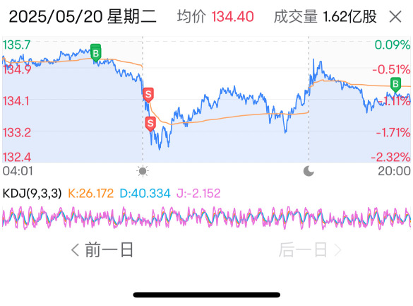 昨天TMD135,昨晚134,今早133