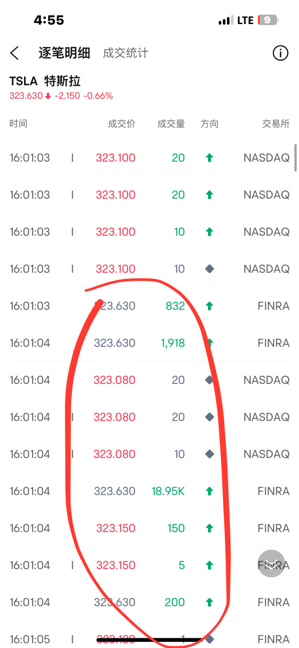 Sorry, brothers, I was careless. Between 4:00 and 4:35, there were definitely about 1 million shares bought in total. I didn't check the records carefully, but I went back to check again and was surprised.