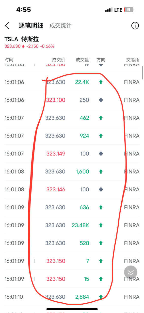 Sorry, brothers, I was careless. Between 4:00 and 4:35, there were definitely about 1 million shares bought in total. I didn't check the records carefully, but I went back to check again and was surprised.