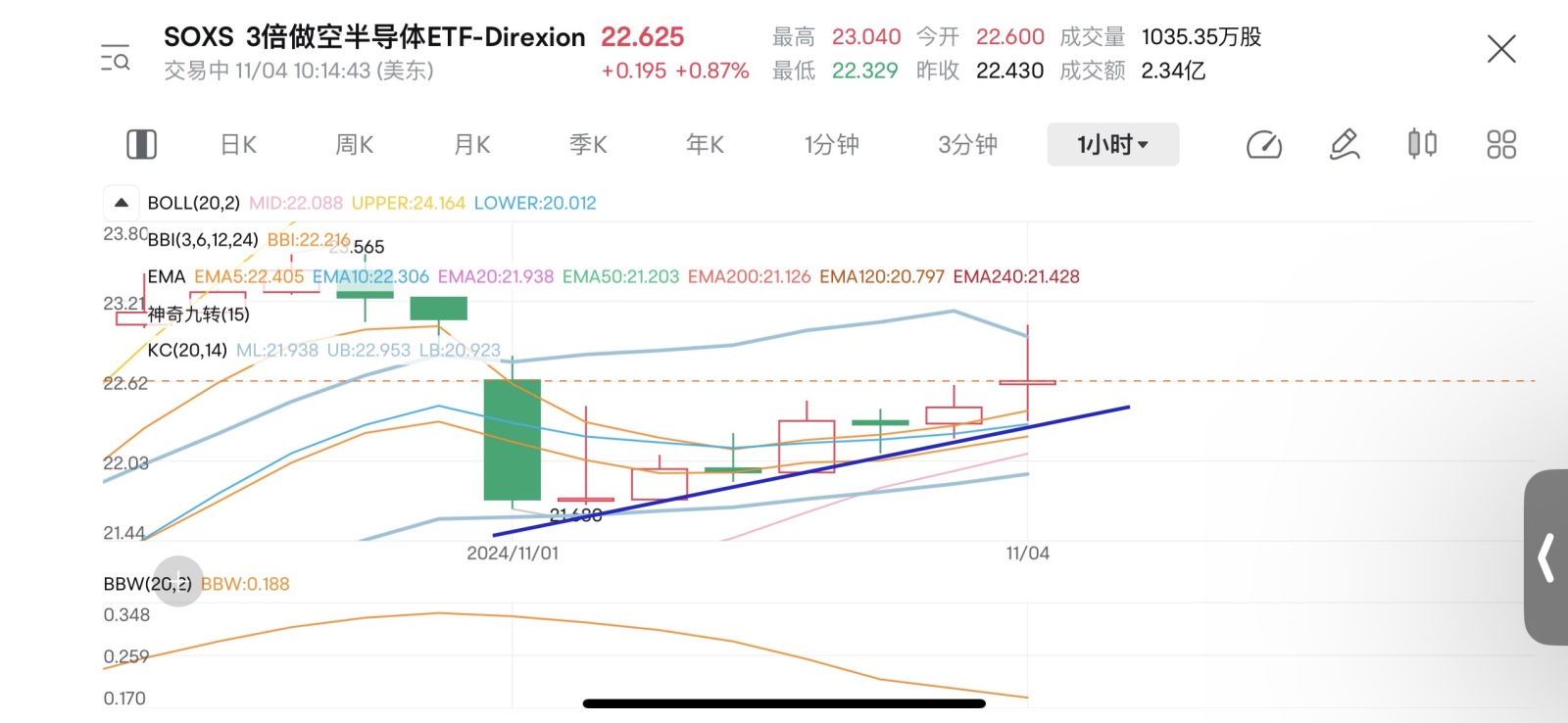 $3倍做空半导体ETF-Direxion (SOXS.US)$ 继续看涨？