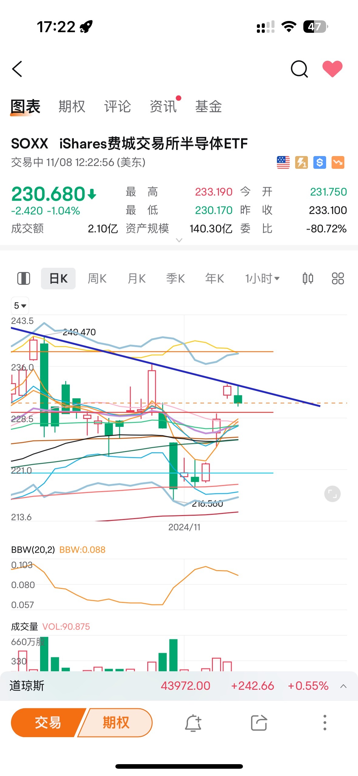 $Direxion Daily Semiconductor Bear 3x Shares ETF (SOXS.US)$ If there is no bullish news to help SOXX break through next week, it's basically done.[Hug]Bulls hav...