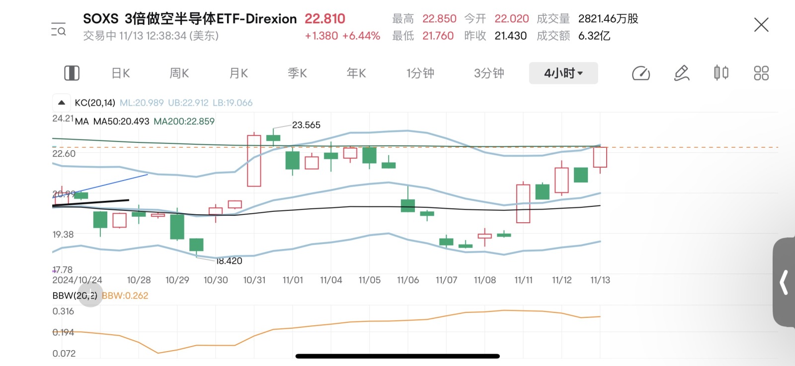 $3倍做空半导体ETF-Direxion (SOXS.US)$ 今天能破这个200日均线吗？[皱眉]