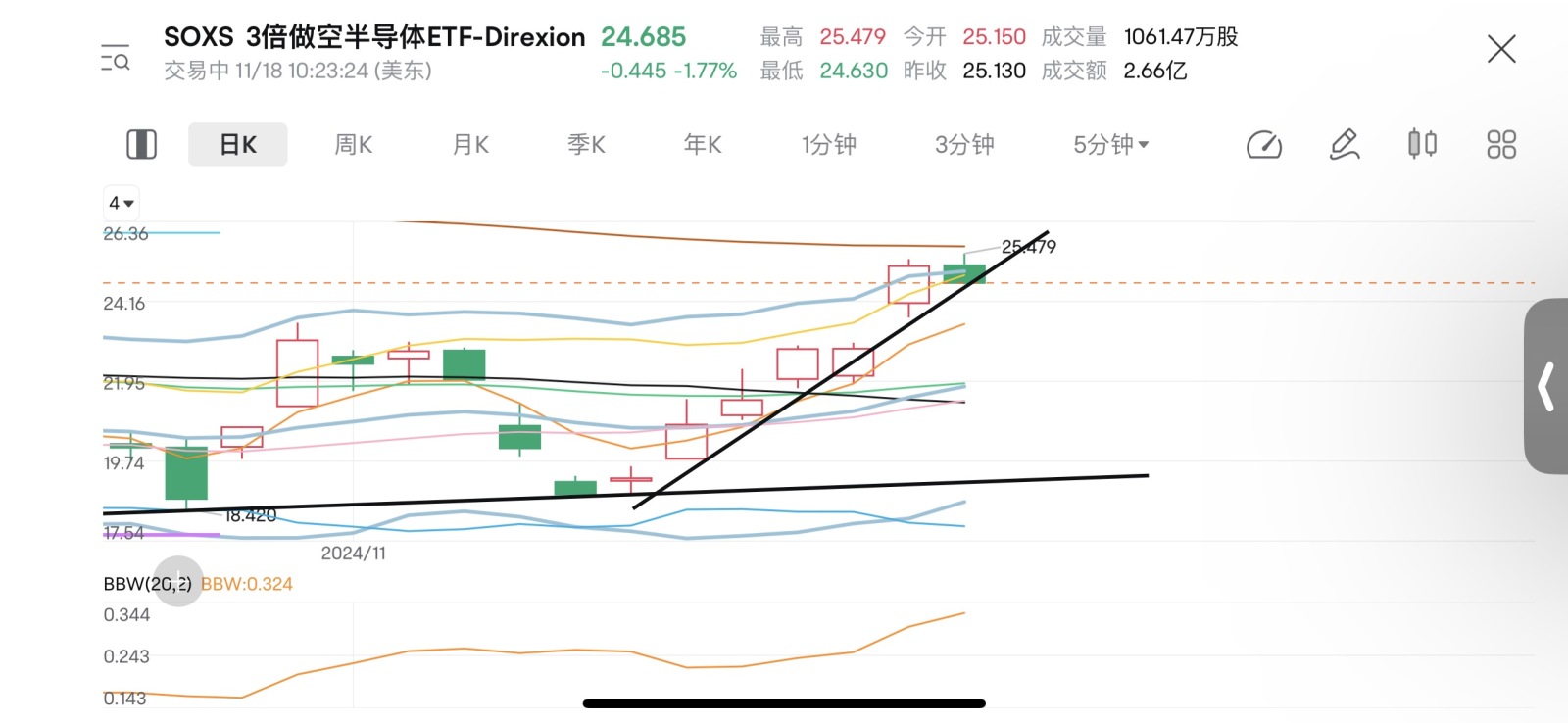 $3倍做空半导体ETF-Direxion (SOXS.US)$ 六连阳的无敌上涨趋势今日有可能被打破[跳跳][跳跳][跳跳]