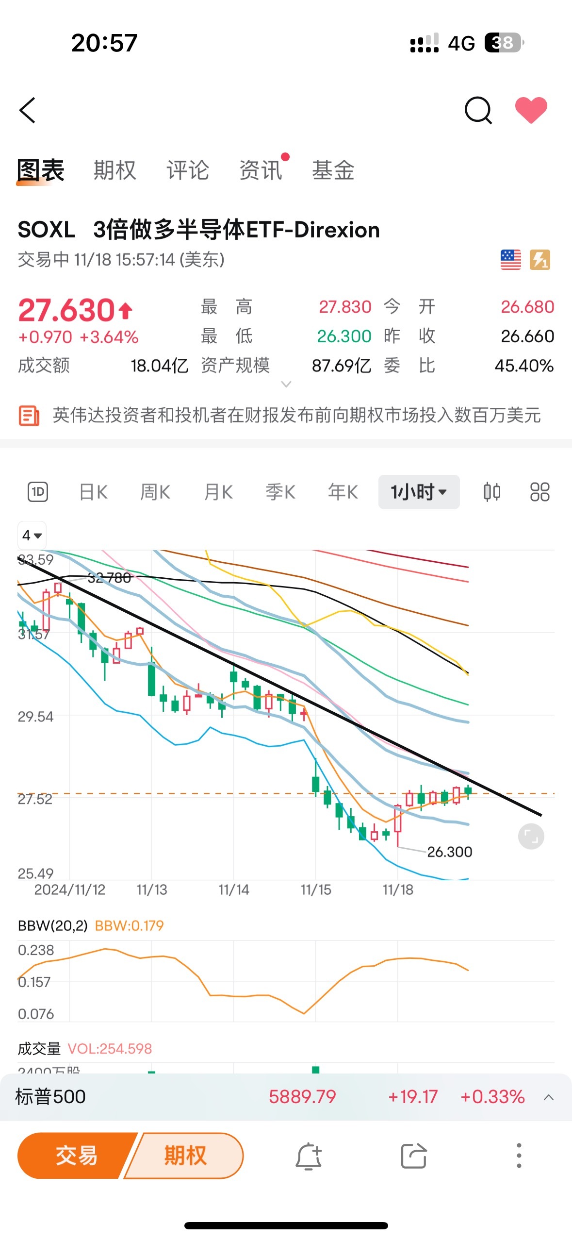 $3倍做多半導體ETF-Direxion (SOXL.US)$ 看樣子是沒戲了……