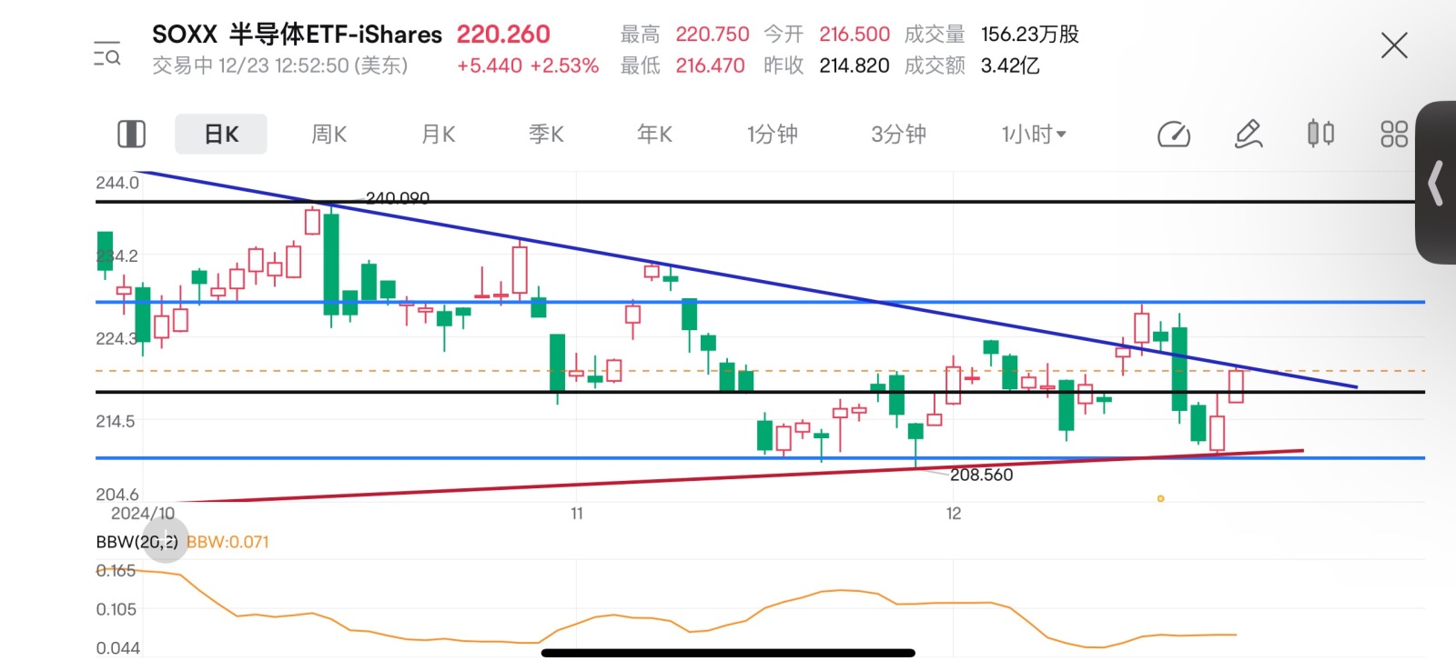 $3倍做空半導體ETF-Direxion (SOXS.US)$ 上有壓力，下有支撐[累]