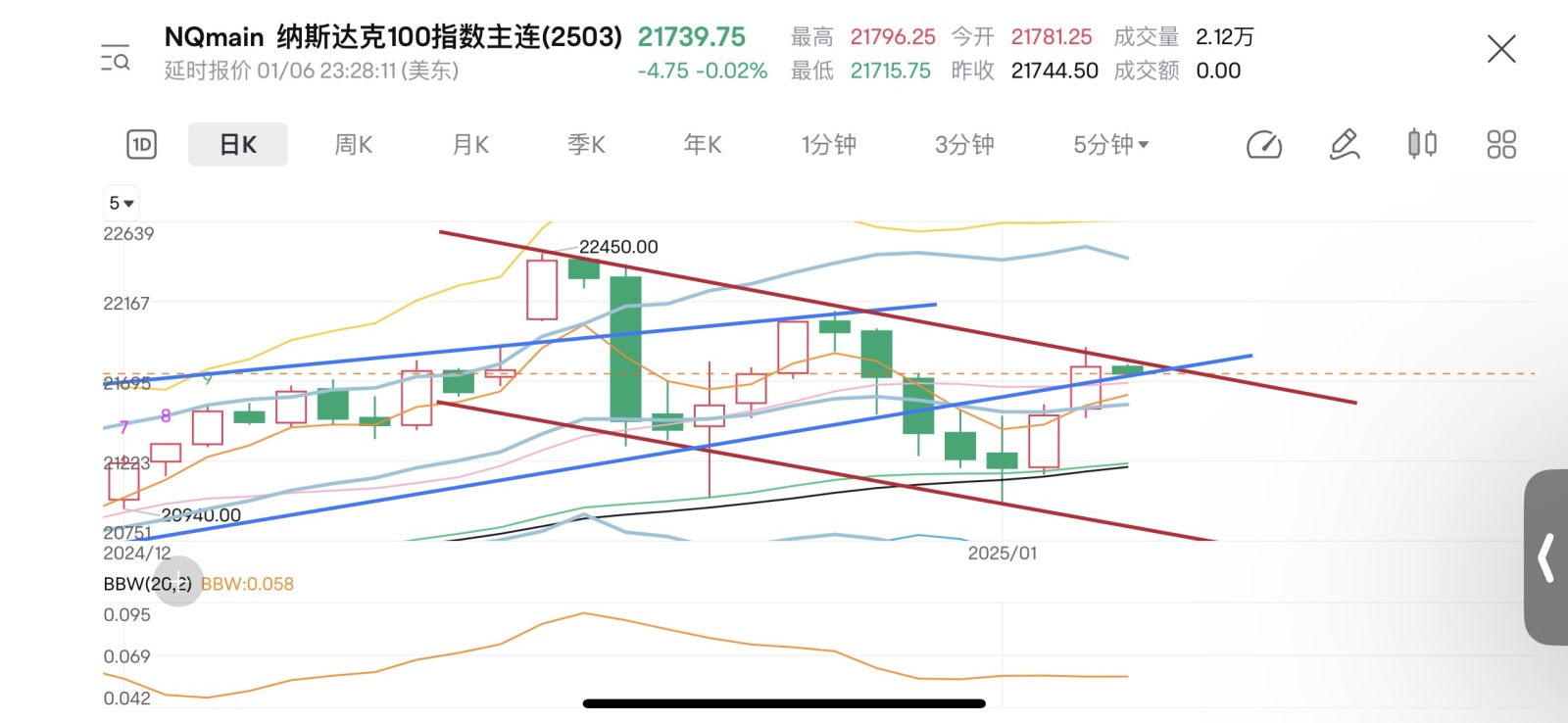 $3倍做空纳指ETF-ProShares (SQQQ.US)$ 纳指很可能走向下降通道中……lower high，lower low。