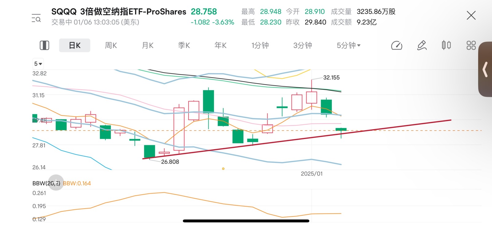 $3倍做空納指ETF-ProShares (SQQQ.US)$ 但願別跌破[皺眉]