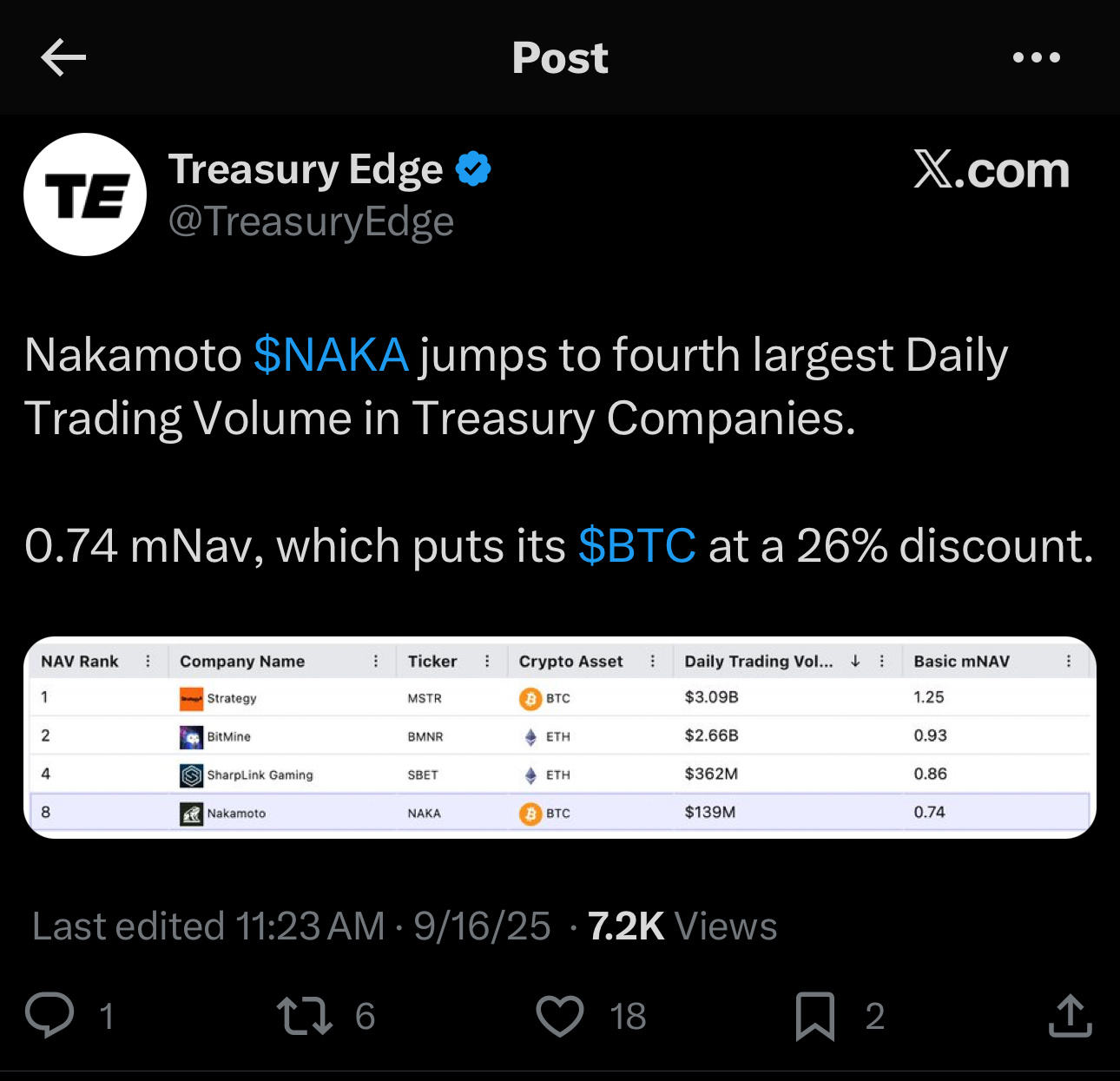 NAKA at 26% Discount by mNAV