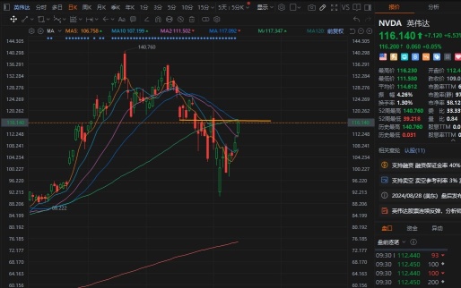 Nvda and Dis trends