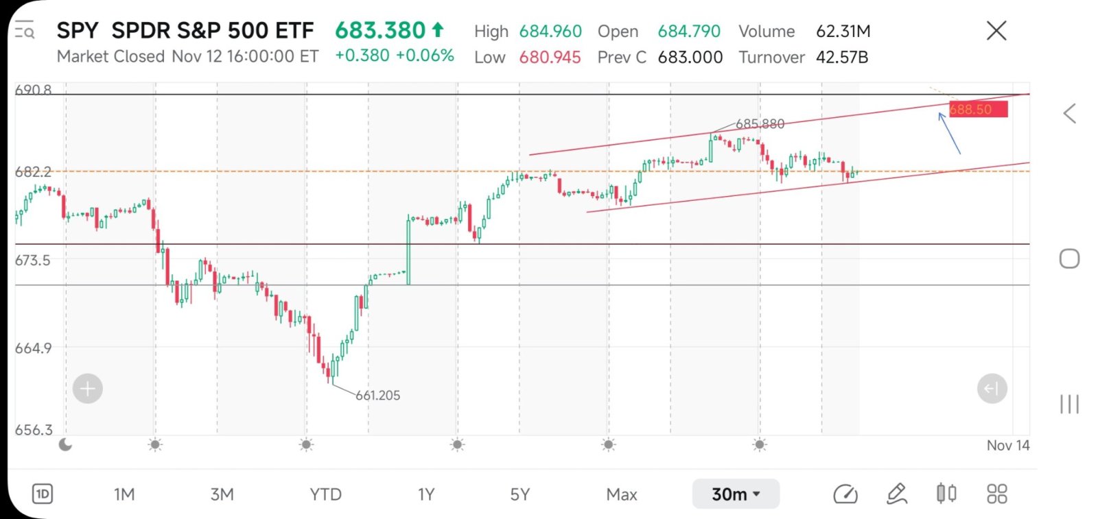 标普500ETF-SPDR (SPY.US)$ 如果继续下去，可能会先触及688.50，然后反弹至683.00。 - moomoo 社区