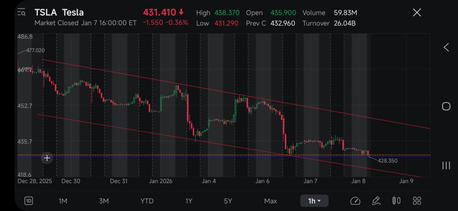 特斯拉(TSLA.US)$ 这是我看到的1小时时间框架下的下跌趋势……如果它先下跌，我会看看它在422的表现。如果它... - moomoo 社区