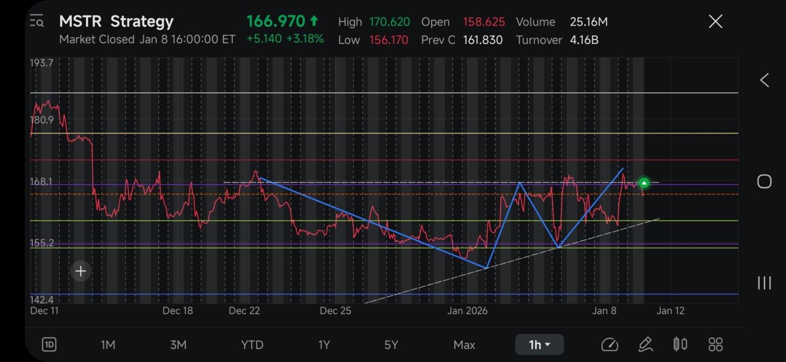Strategy (MSTR.US)$ 186.00 即将到来- moomoo 社区