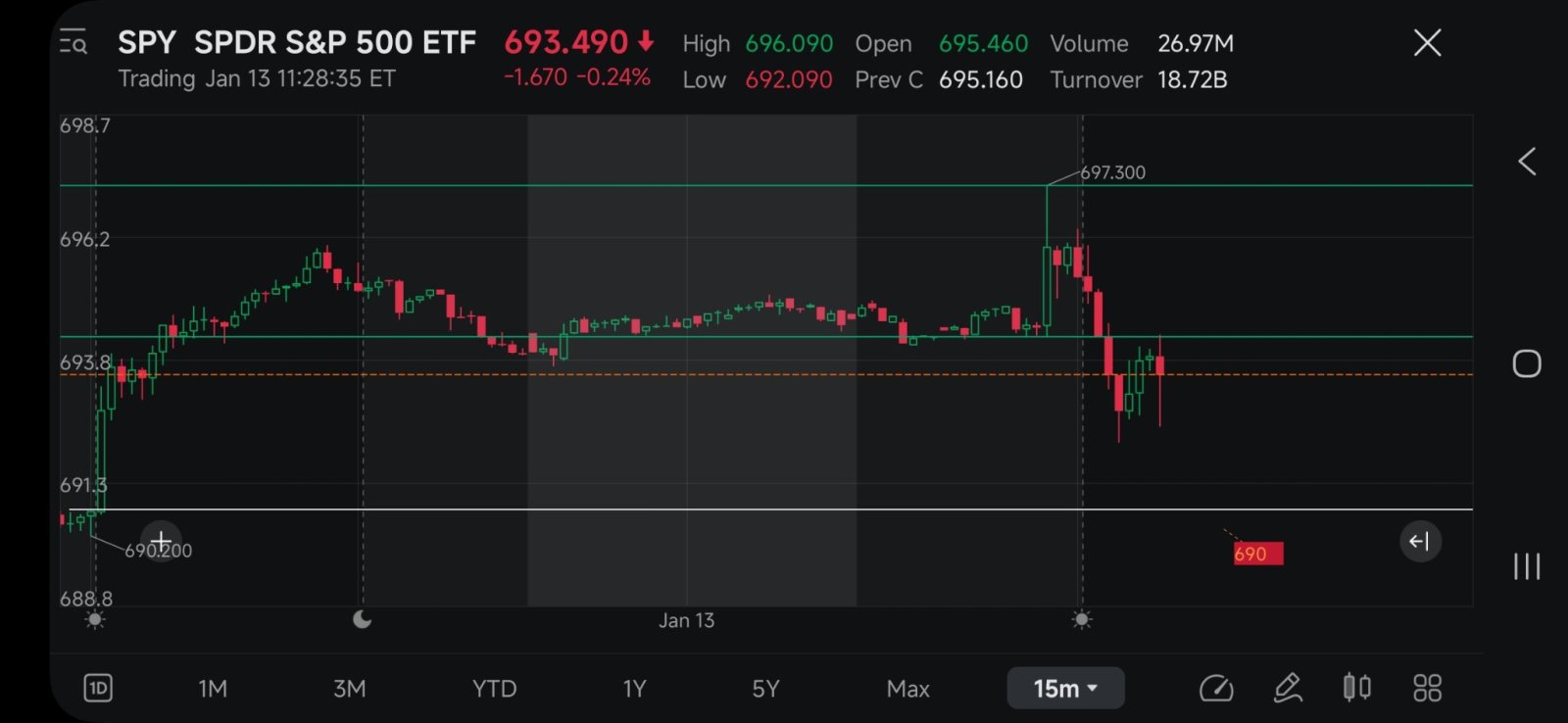 标普500ETF-SPDR (SPY.US)$ 也许690.00要来了？？ - moomoo 社区